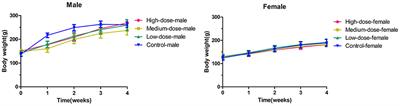 Acute and Subacute Toxicity Assessment of Oxyclozanide in Wistar Rats